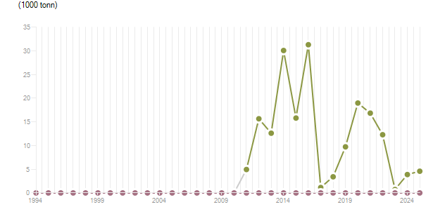 LineChart