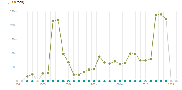 LineChart