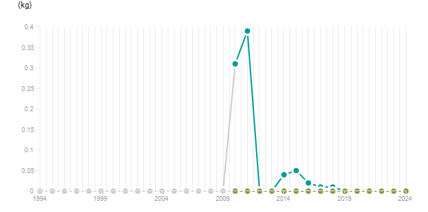 LineChart