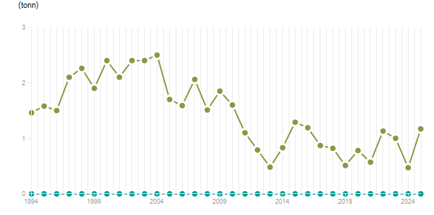 LineChart