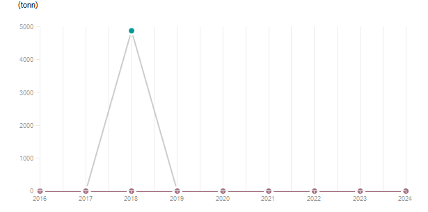 LineChart