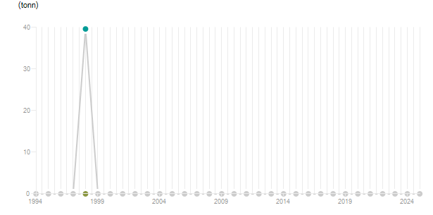 LineChart