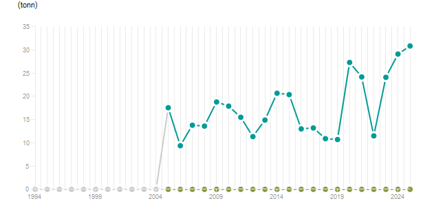 LineChart
