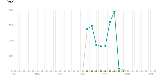 LineChart