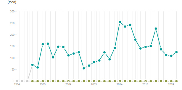 LineChart