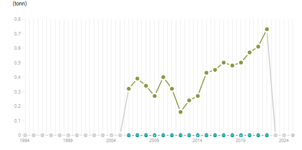 LineChart