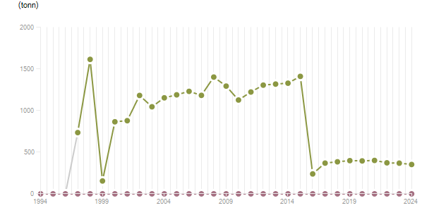 LineChart
