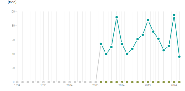 LineChart