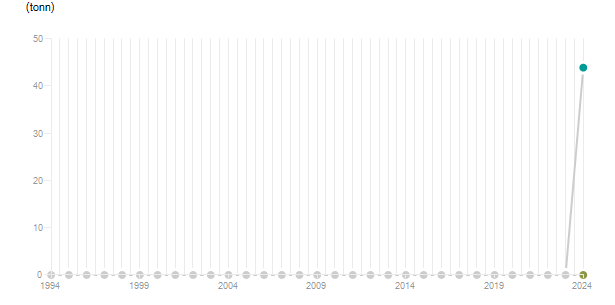 LineChart