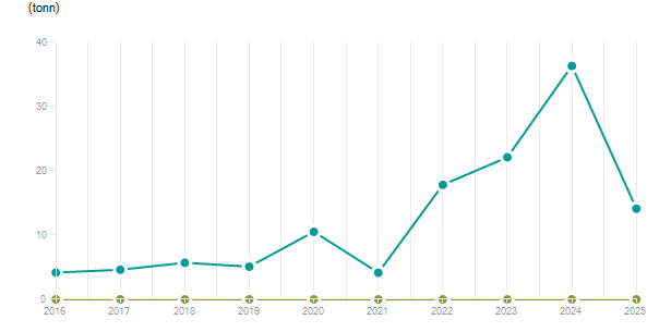 LineChart