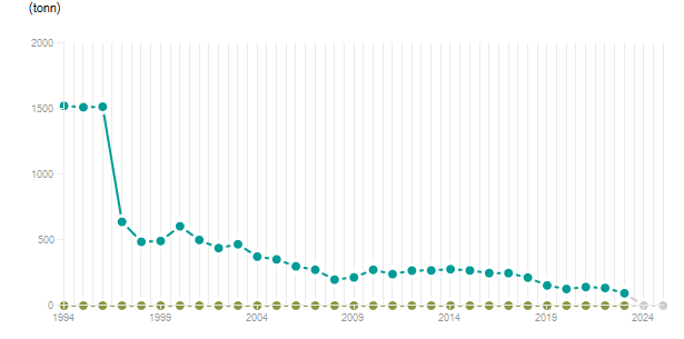 LineChart