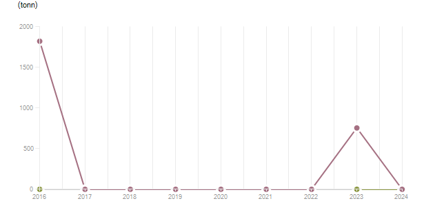 LineChart