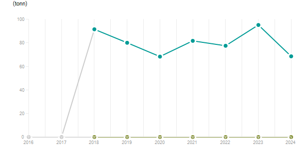 LineChart