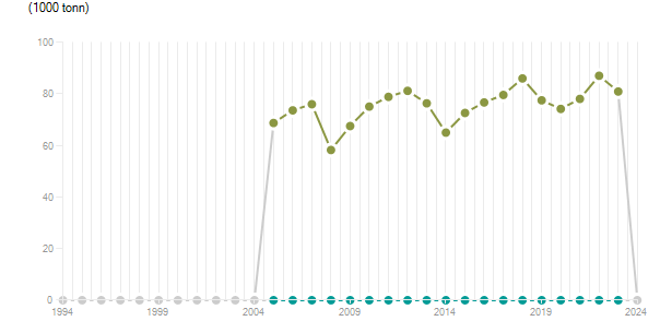 LineChart