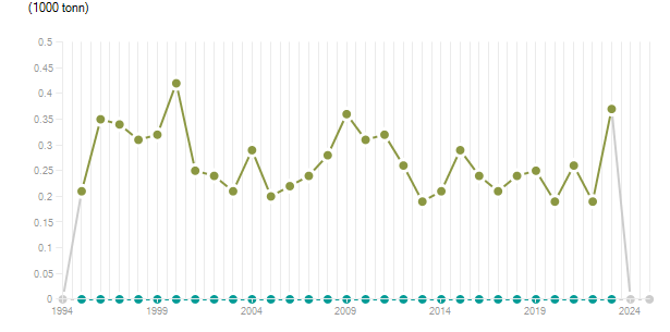 LineChart
