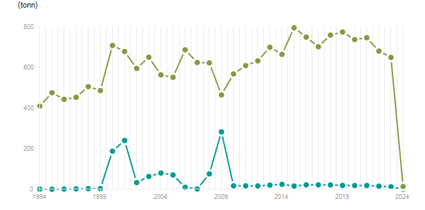 LineChart