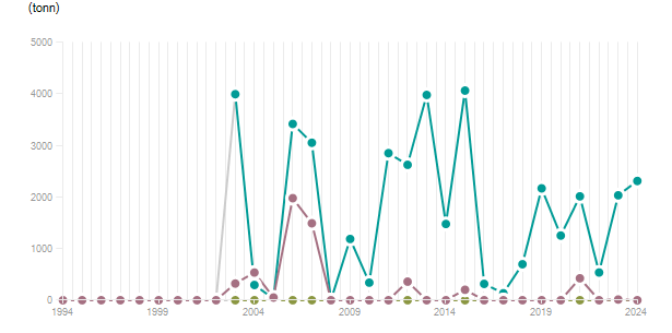 LineChart
