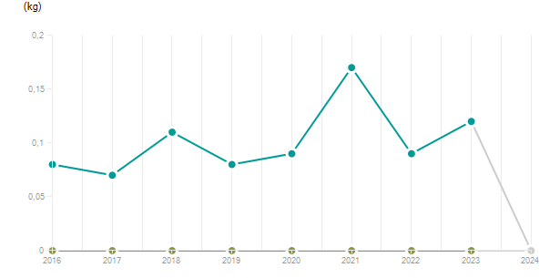 LineChart