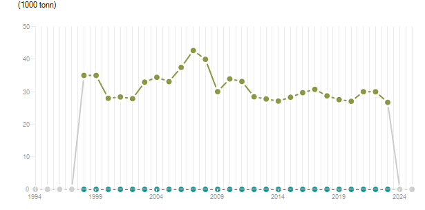 LineChart