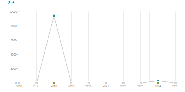 LineChart