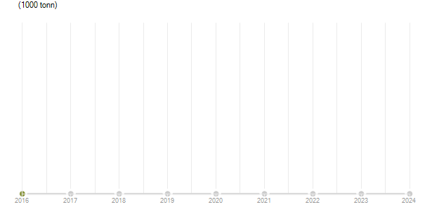 LineChart