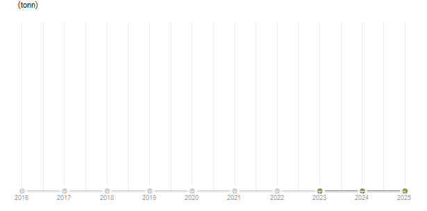 LineChart