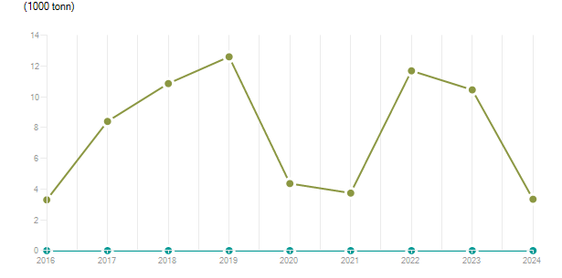 LineChart