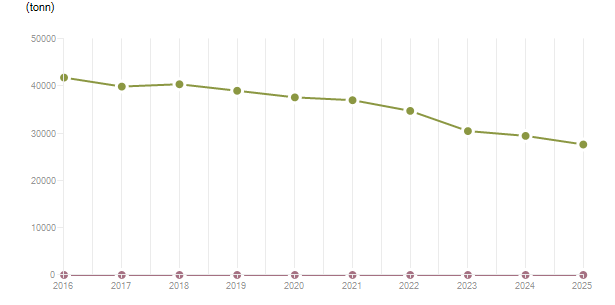 LineChart