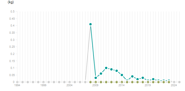 LineChart