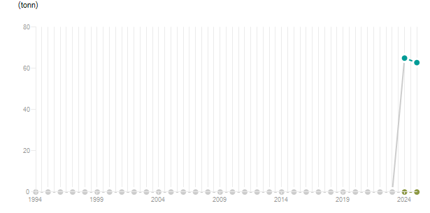 LineChart