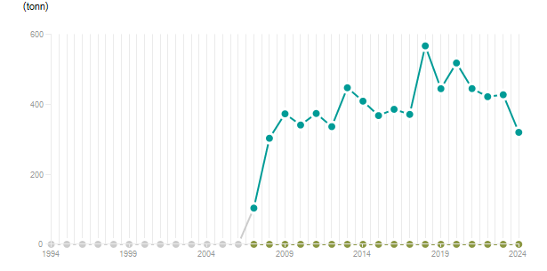 LineChart