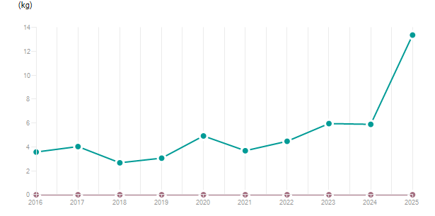 LineChart