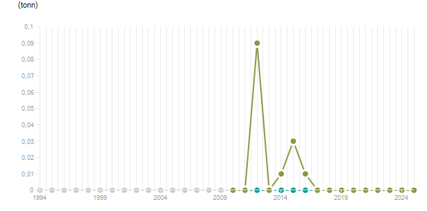 LineChart