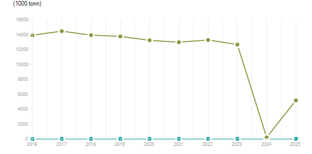 LineChart