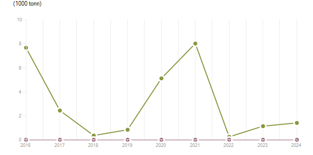 LineChart