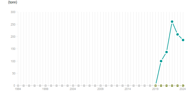 LineChart
