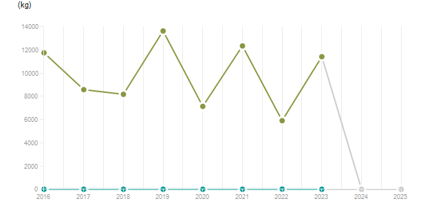 LineChart