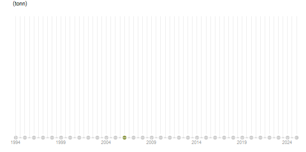 LineChart
