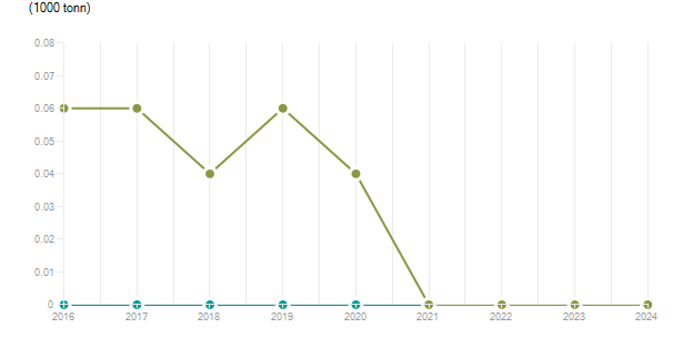LineChart
