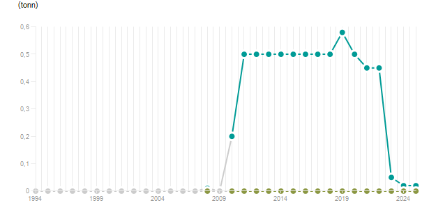 LineChart