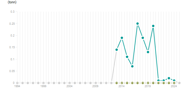 LineChart