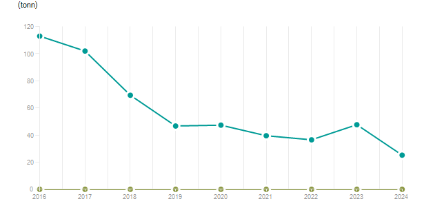 LineChart