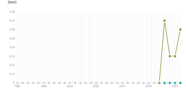 LineChart