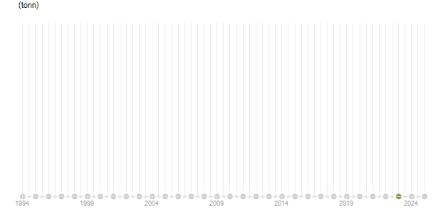 LineChart