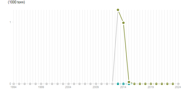 LineChart
