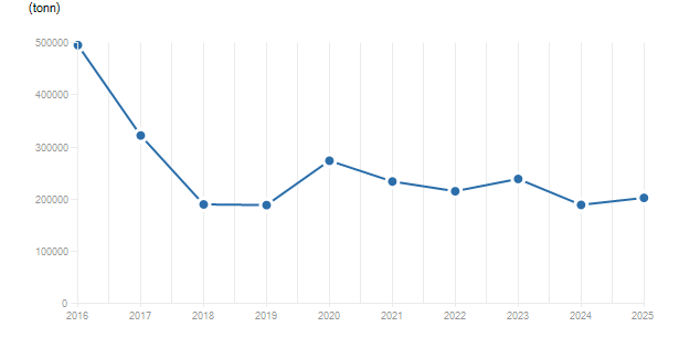 LineChart