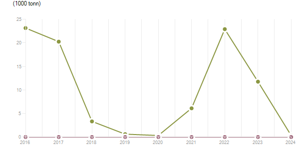 LineChart