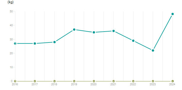 LineChart