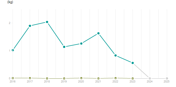 LineChart