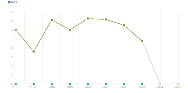 LineChart
